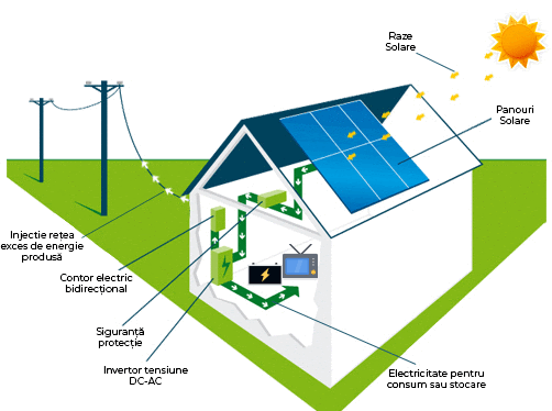 oxygen Noble Warning Sisteme Fotovoltaice Solare ON-GRID, OFF-GRID sau HIBRID | Importator si  distribuitor panouri fotovoltaice sau solare