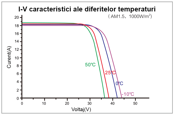 grafic diferite temperaturi panou solar